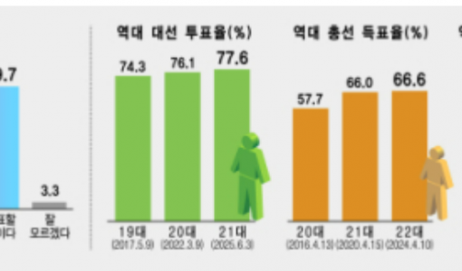 [6·3지선 여론조사]도민 10명 중 8명 “투표하겠다”…여당 지지층서 더 높아
