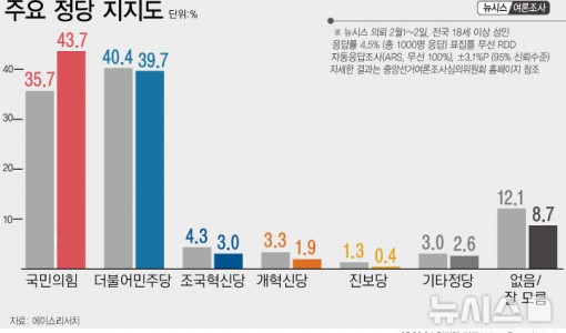 [뉴시스 설 민심 여론조사]국민의힘 43.7% 민주당 39.7%…오차범위 내[에이스리서치]