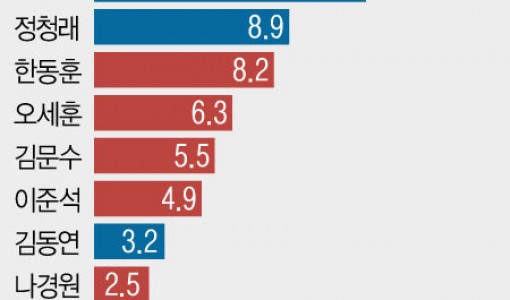 차기 대통령 적합도…장동혁 18.3%, 김민석 14.3%, 조국 12.4%[창간특집 여론조사]