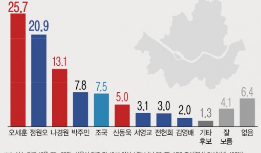 서울시장 지지도…오세훈 25.7%, 정원오 20.9%, 나경원 13.1%, 박주민 7.8%[신년여론조사]
