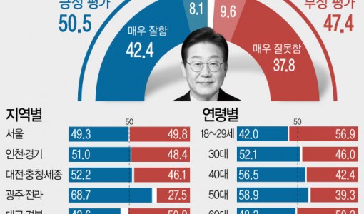 이 대통령 국정수행 '잘한다' 50.5% '잘못한다' 47.4%[창간특집 여론조사]