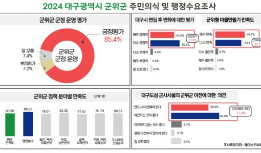 민선8기 군위군정…군민 85.4% ‘잘하고 있다’