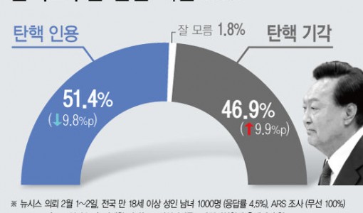 [뉴시스 설 민심 여론조사]윤 탄핵안 '인용' 51.4% '기각' 46.9%…오차범위 내[에이스리서치]