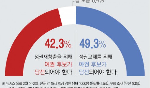 [뉴시스 설 민심 여론조사]차기 대선…정권 교체 49.3%·정권 재창출 42.3%[에이스리서치]