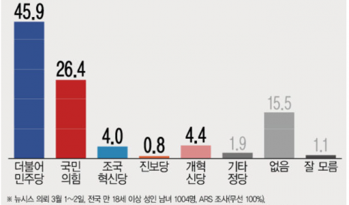 민주 45.9%, 국힘 26.4%…두 달 전 대비 민주 4.4%p↑, 국힘 1.3%p↓[에이스리서치]