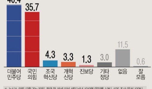 [뉴시스 신년특집 여론조사]국힘 35.7% 민주 40.4%…오차범위 내[에이스리서치]