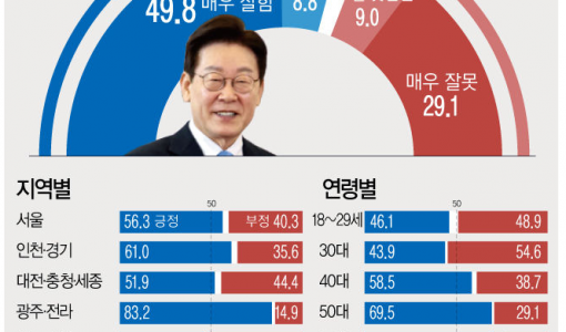 이 대통령 국정수행 '잘 하고 있다' 58.6%·…두 달만에 5.7%p↑[에이스리서치]