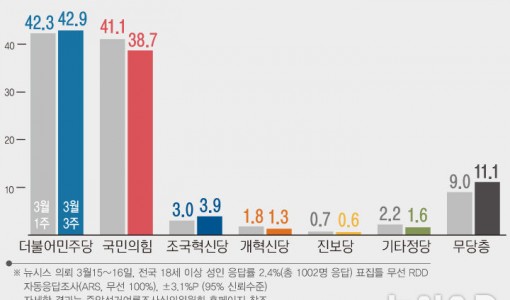 국민의힘 38.7% 민주당 42.9%…오차범위 내[에이스리서치]