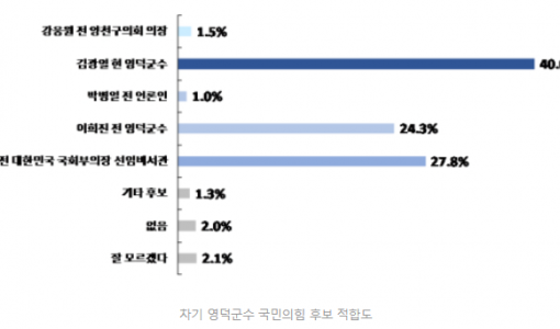 김광열 현직 프리미엄 선두…조주홍·이희진 ‘추격’