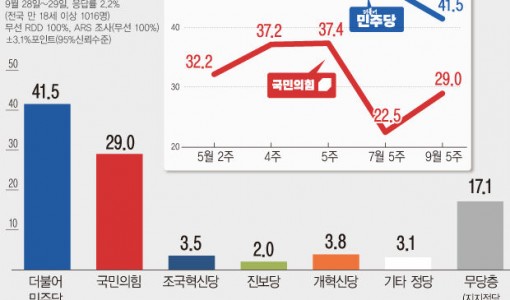 민주당 41.5% 국민의힘 29.0%…당대표 직무평가, 정청래 42.3%·장동혁 40.4%[창간특집 여론조사]