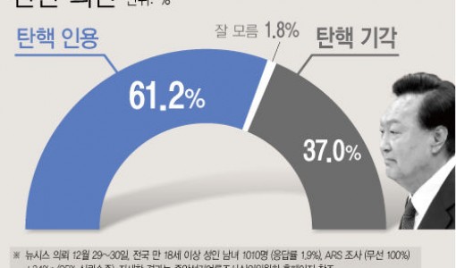 [뉴시스 신년특집 여론조사]윤 대통령 탄핵안 '인용' 61.2% '기각' 37%[에이스리서치]