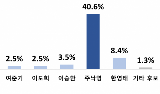 주낙영 40.6% 선두…경주시장 판세 ‘1강 1중 다약’