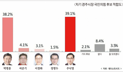 6·3 지선 국힘 후보 적합도… 경주시장 선거 주낙영 vs 박병훈 초박빙 혈투 시작
