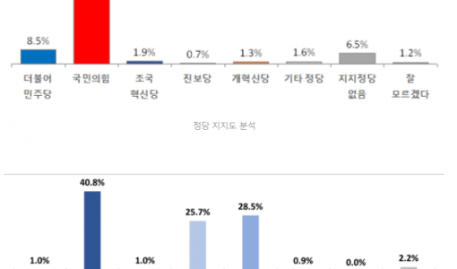 김광열 ‘오차범위 밖 우세’…2위권 결집 여부가 막판 변수로 부상