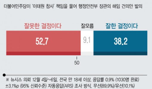 尹, '이상민 해임 건의안 거부' 잘못했다 52.7% 잘했다 38.2%
