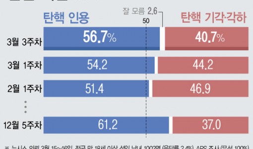 '尹 탄핵' 인용 56.7% 기각·각하 40.7%…'尹 석방' 적절 41.9% 부적절 55.5%[에이스리서치]