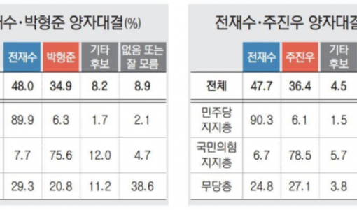 전재수, 50% 가까운 굳건한 지지율 ‘초반 주도권’ [6·3 지방선거 부산 여론조사]